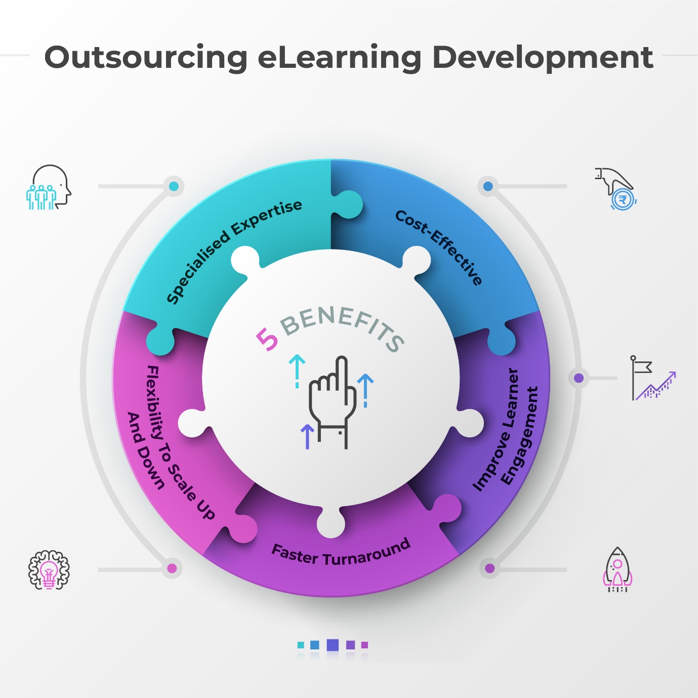 Outsourcing Custom E Learning Development To Maximize Roi Cognigix Digital Learning 